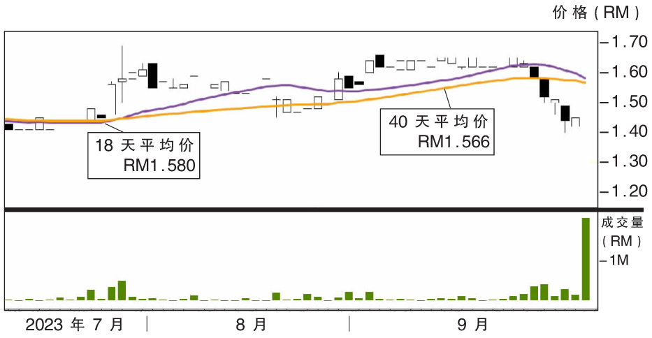 下跌股:LTKM RM1.15支撑